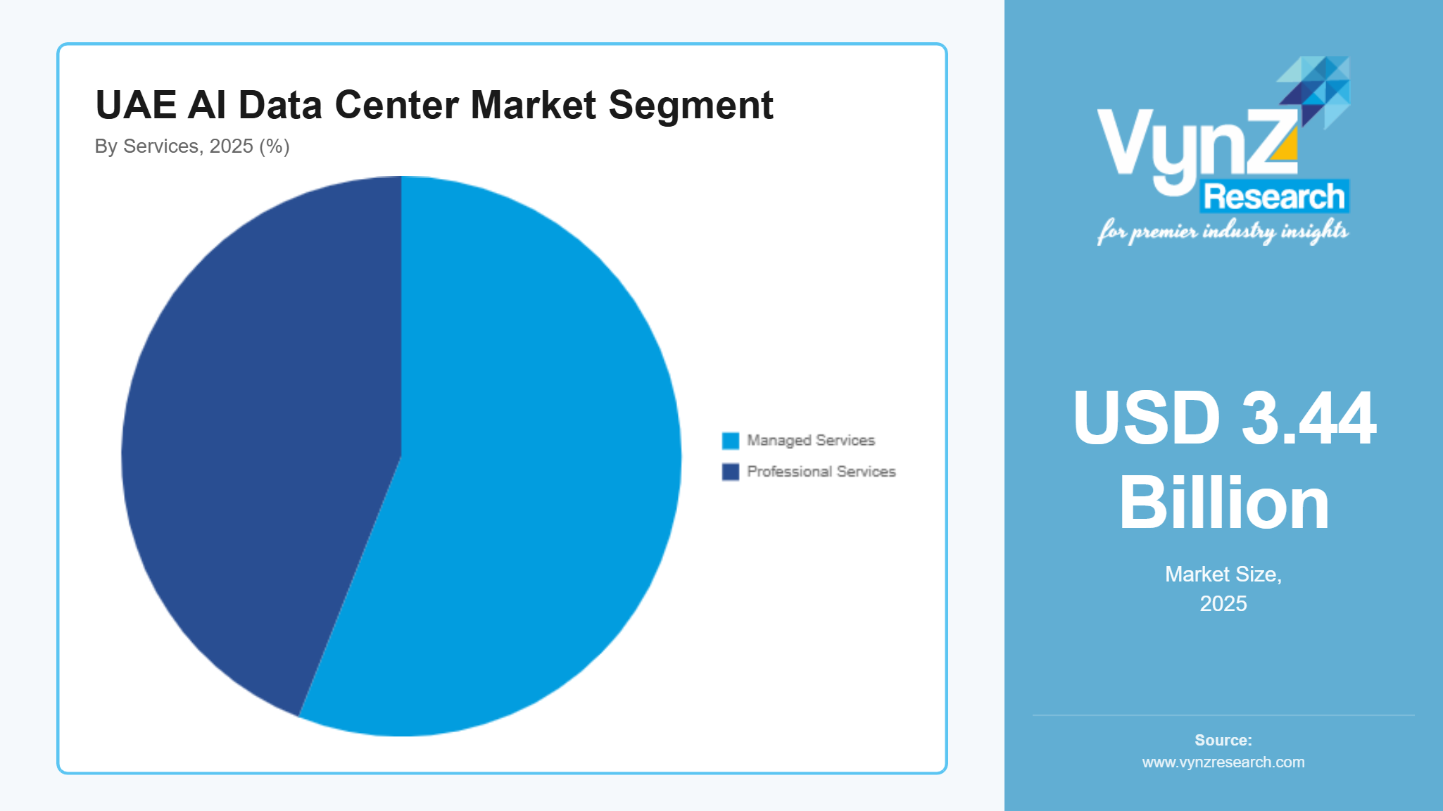 UAE AI Data Center Market Segment